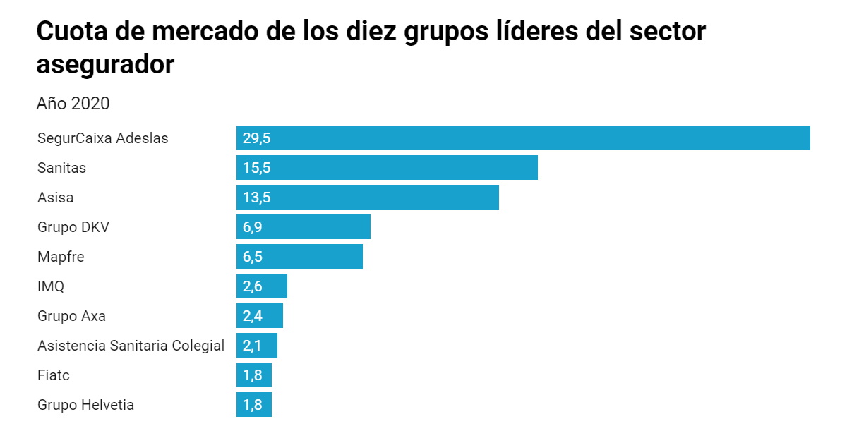 Cuota de mercado de los 10 grupos lideres en seguros de salud