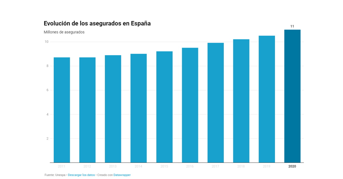 Evolucion de los asegurados en seguros de salud en España