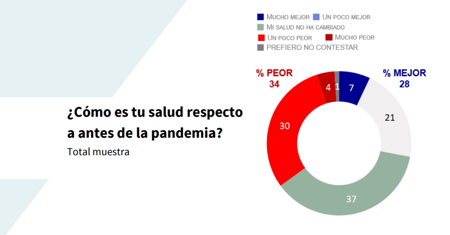 como es tu salud respecto a la pandemia