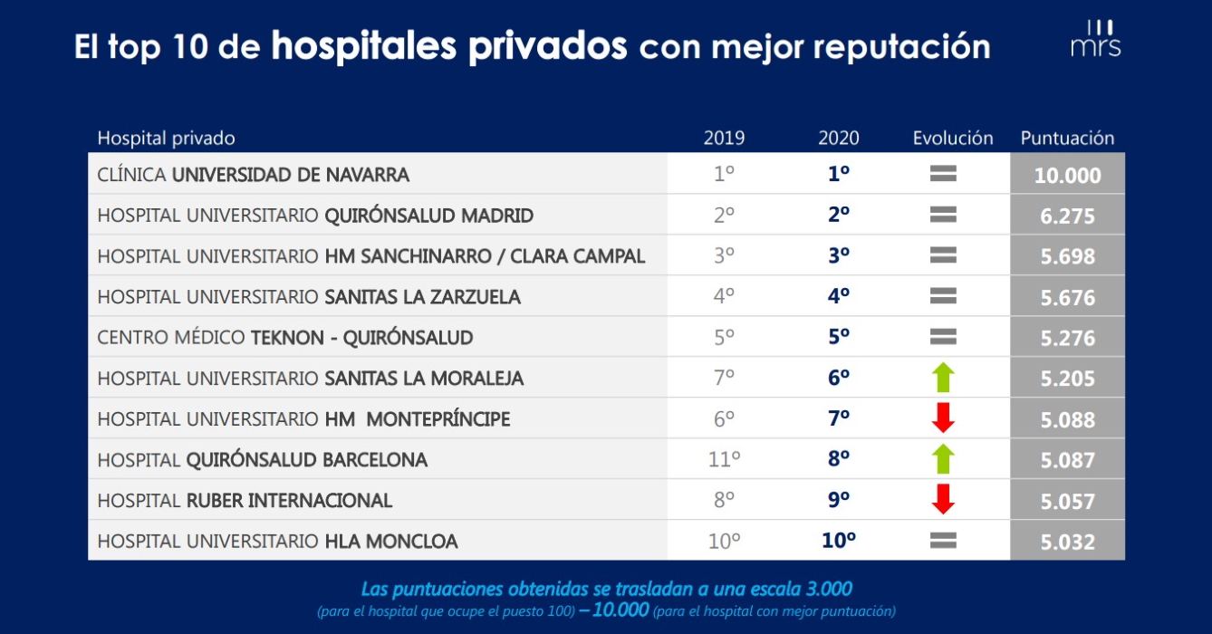 Mejores Hospitales de España 2021 portada