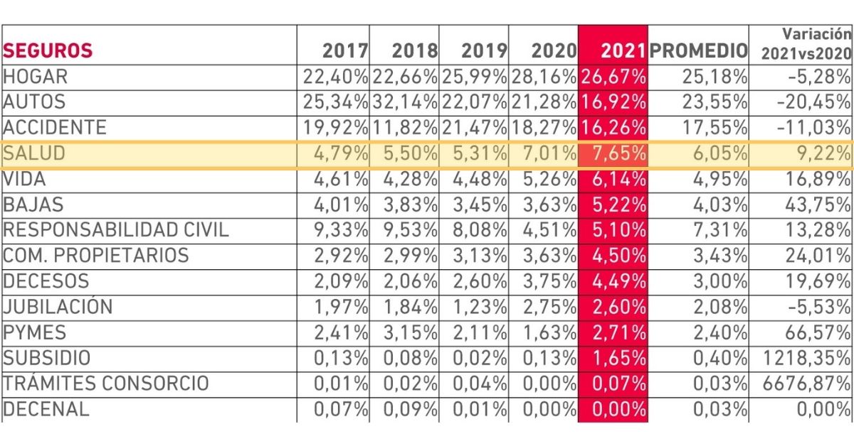 Las consultas sobre seguros de salud aumentan