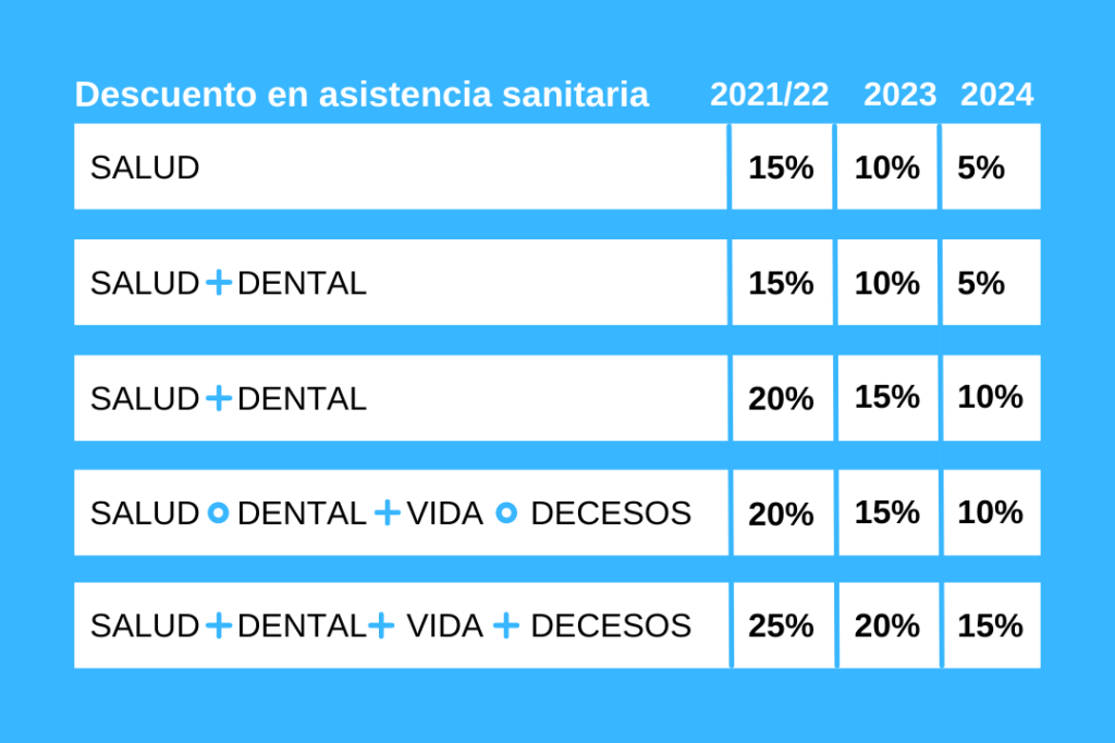 oferta en seguros salud descuento ASISA