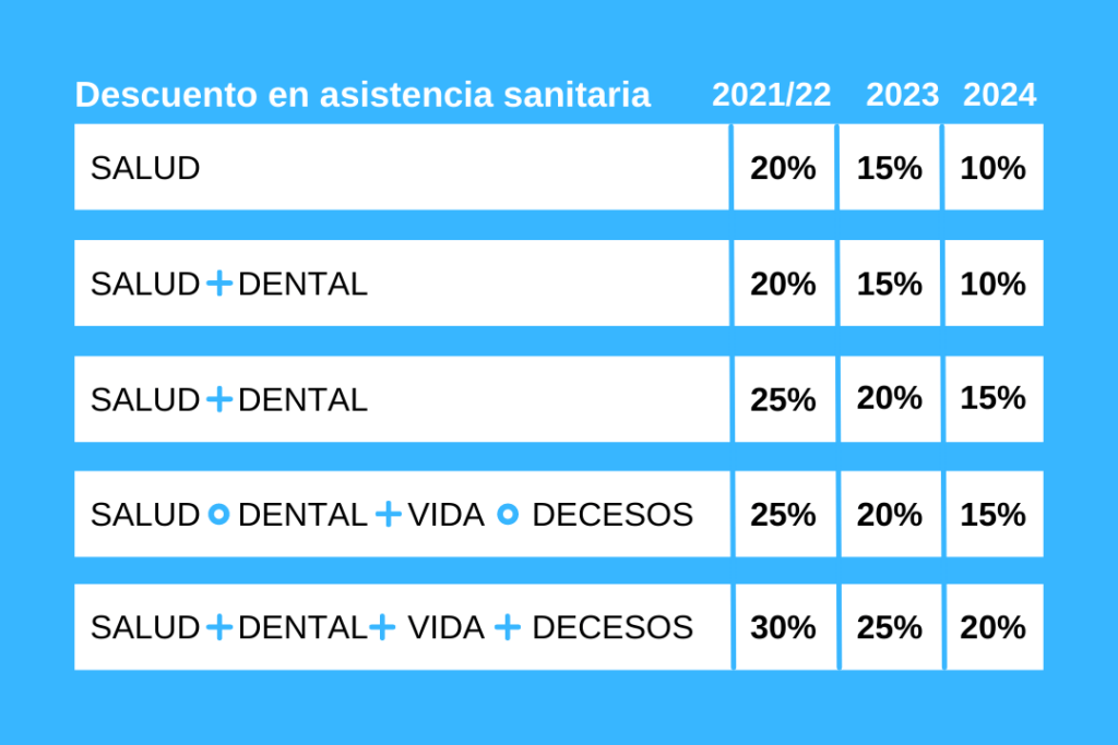 oferta en seguros salud descuento ASISA