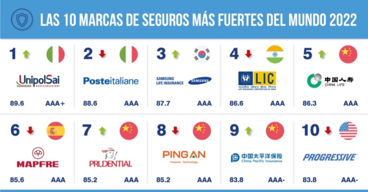 ¿Qué aseguradoras son las más fuertes del mercado