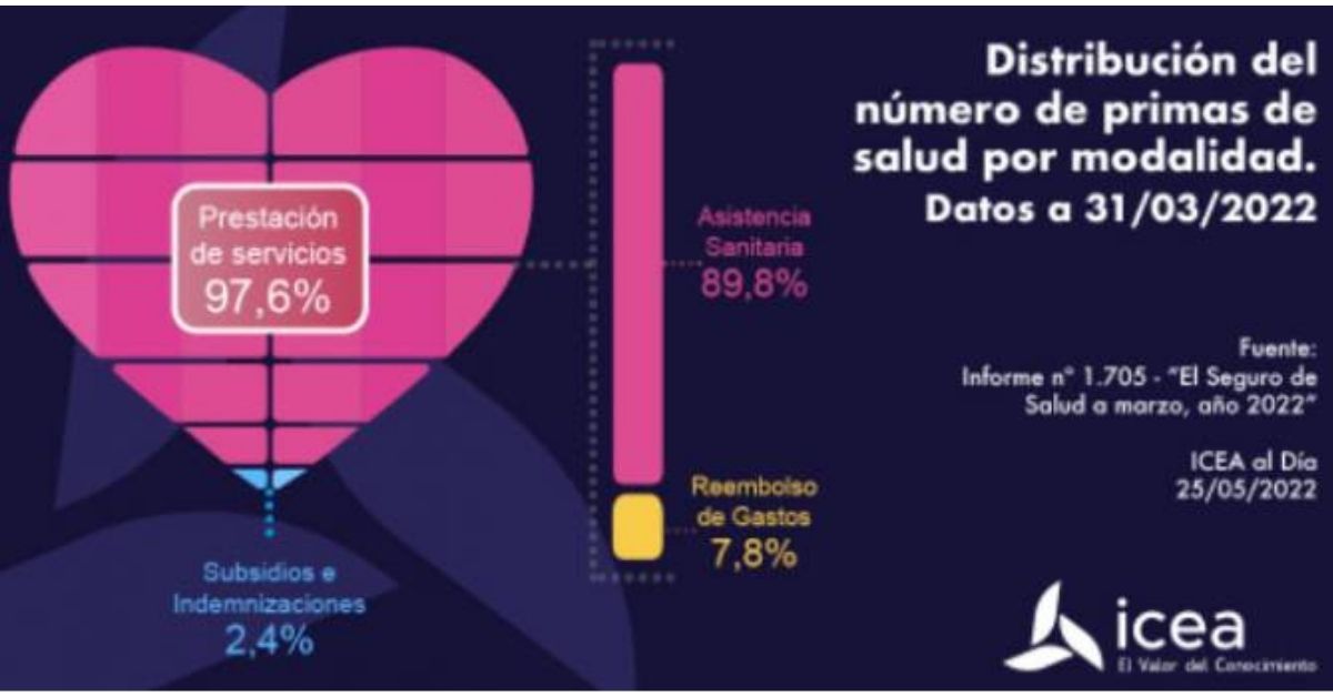 Asistencia Sanitaria representa el mayor porcentaje de crecimiento del seguro de salud