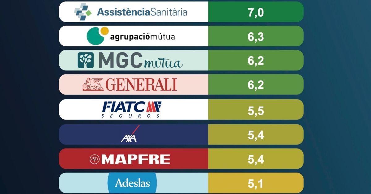 Estos son los seguros de salud mejor valorados