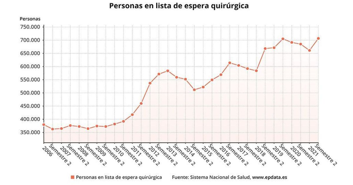 Las listas de espera siguen siendo un problema para la sanidad
