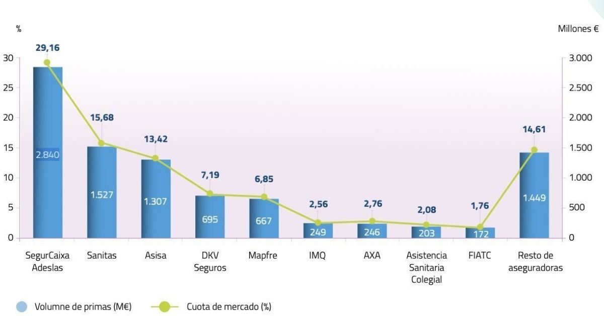 En 2021 el gasto medio por hogar en seguros de salud superó los 1.000€