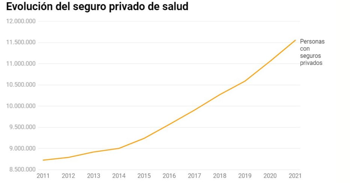 Aumenta el número de personas que contratan un seguro de salud